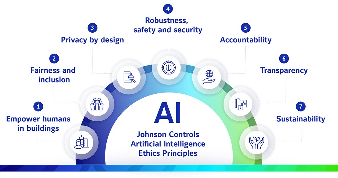 AI Ethics Principles, Challenges, and Best Practices